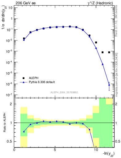 Plot of Y3 in 206 GeV ee collisions