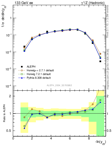 Plot of Y3 in 133 GeV ee collisions