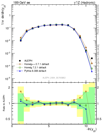 Plot of Y3 in 189 GeV ee collisions