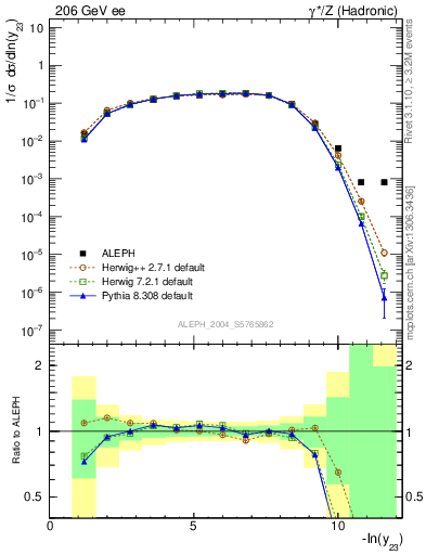 Plot of Y3 in 206 GeV ee collisions