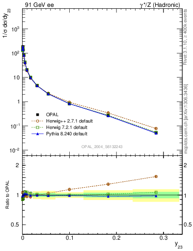 Plot of Y3 in 91 GeV ee collisions