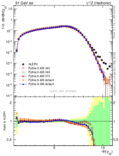 Plot of Y3 in 91 GeV ee collisions