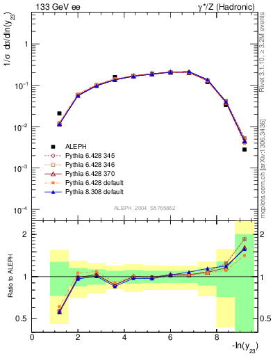 Plot of Y3 in 133 GeV ee collisions