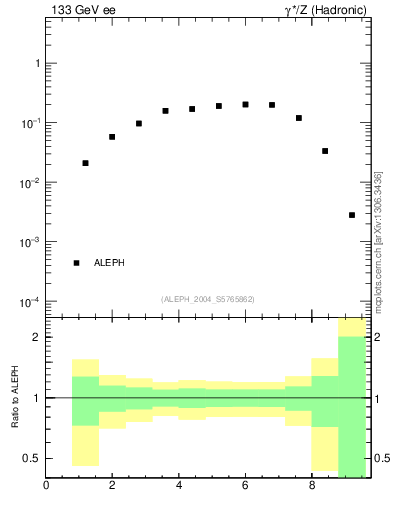 Plot of Y3 in 133 GeV ee collisions