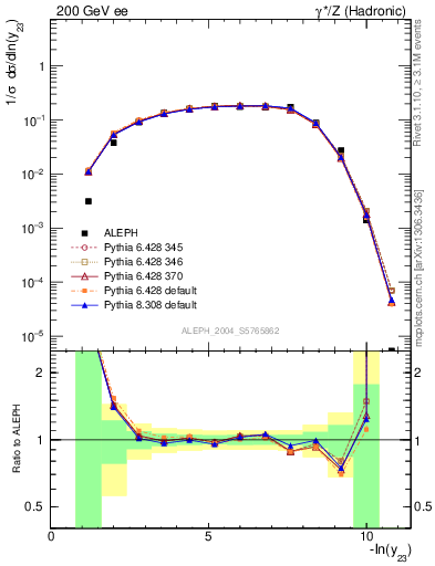 Plot of Y3 in 200 GeV ee collisions