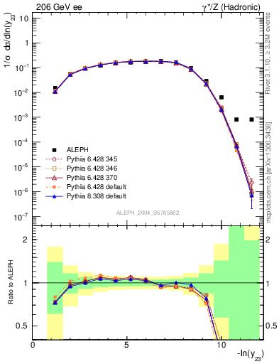 Plot of Y3 in 206 GeV ee collisions