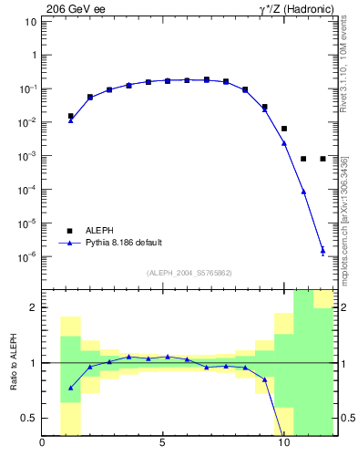Plot of Y3 in 206 GeV ee collisions