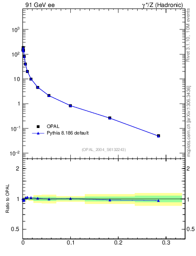 Plot of Y3 in 91 GeV ee collisions