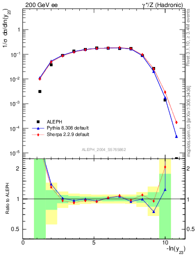 Plot of Y3 in 200 GeV ee collisions