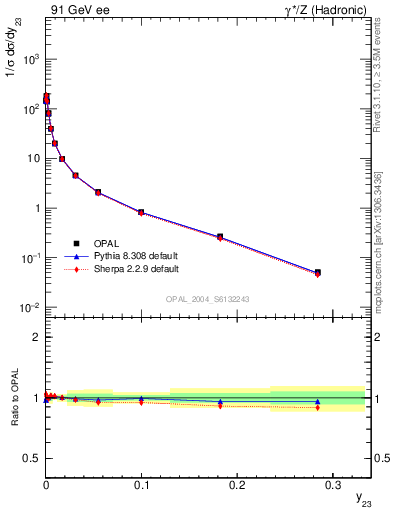 Plot of Y3 in 91 GeV ee collisions