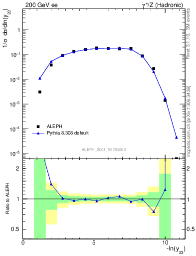 Plot of Y3 in 200 GeV ee collisions