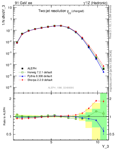 Plot of Y3 in 91 GeV ee collisions