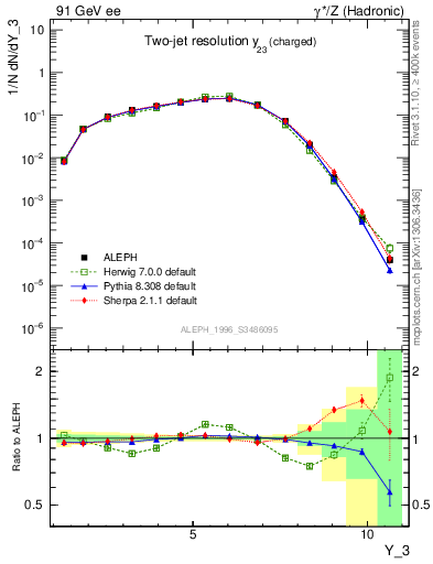 Plot of Y3 in 91 GeV ee collisions