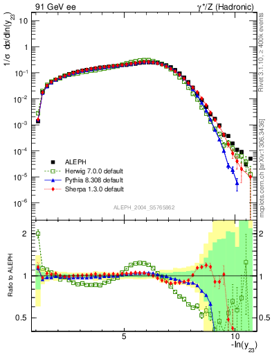 Plot of Y3 in 91 GeV ee collisions