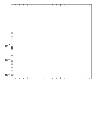 Plot of Y3 in 133 GeV ee collisions