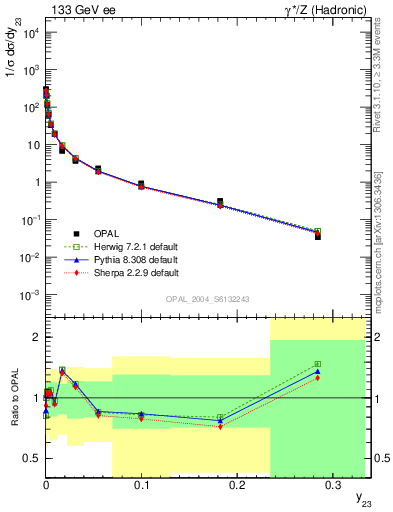 Plot of Y3 in 133 GeV ee collisions