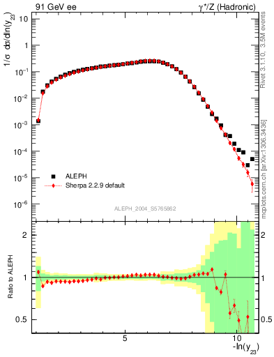 Plot of Y3 in 91 GeV ee collisions