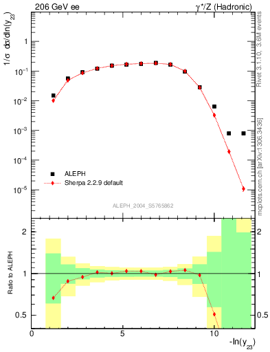 Plot of Y3 in 206 GeV ee collisions