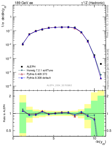 Plot of Y3 in 189 GeV ee collisions