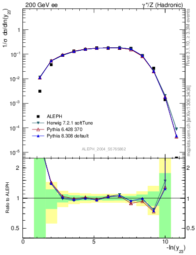 Plot of Y3 in 200 GeV ee collisions