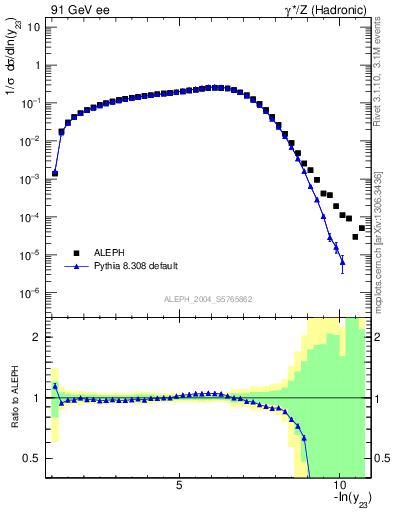 Plot of Y3 in 91 GeV ee collisions