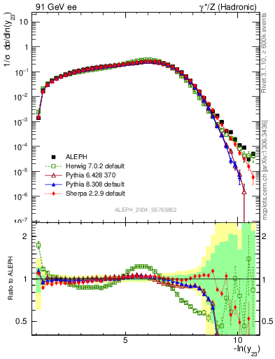 Plot of Y3 in 91 GeV ee collisions