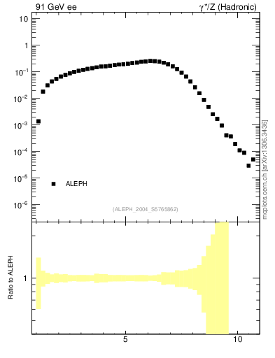 Plot of Y3 in 91 GeV ee collisions