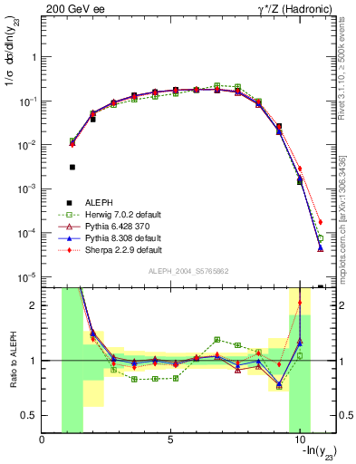 Plot of Y3 in 200 GeV ee collisions