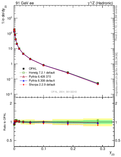 Plot of Y3 in 91 GeV ee collisions