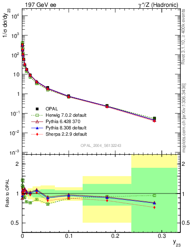 Plot of Y3 in 197 GeV ee collisions