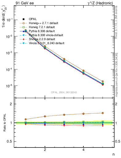 Plot of Y3-mom in 91 GeV ee collisions