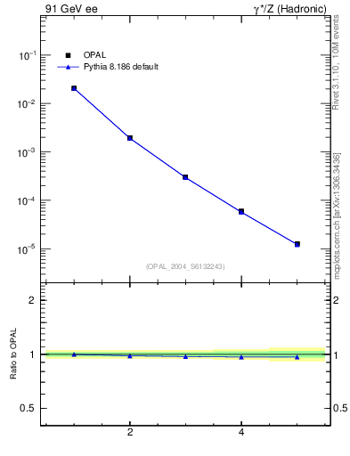 Plot of Y3-mom in 91 GeV ee collisions