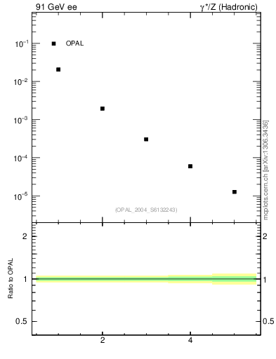 Plot of Y3-mom in 91 GeV ee collisions
