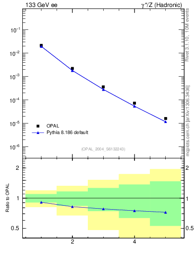 Plot of Y3-mom in 133 GeV ee collisions