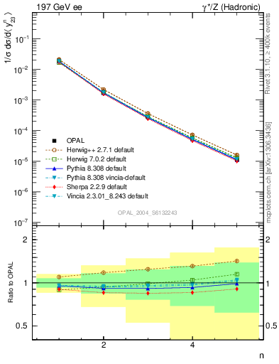 Plot of Y3-mom in 197 GeV ee collisions