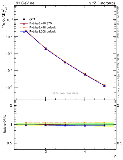 Plot of Y3-mom in 91 GeV ee collisions