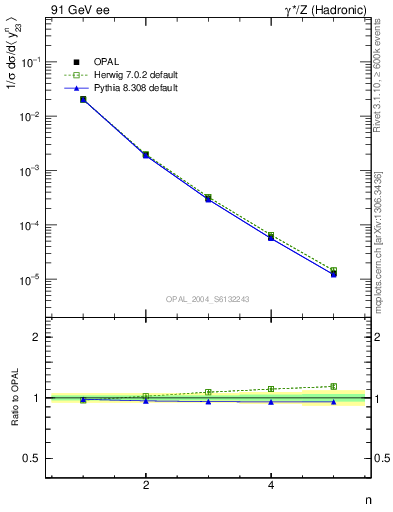 Plot of Y3-mom in 91 GeV ee collisions