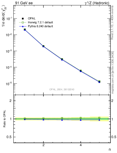 Plot of Y3-mom in 91 GeV ee collisions