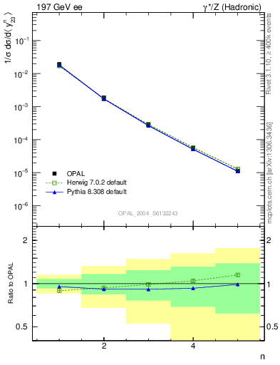 Plot of Y3-mom in 197 GeV ee collisions