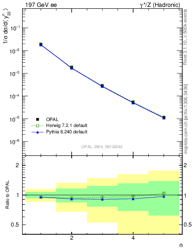 Plot of Y3-mom in 197 GeV ee collisions