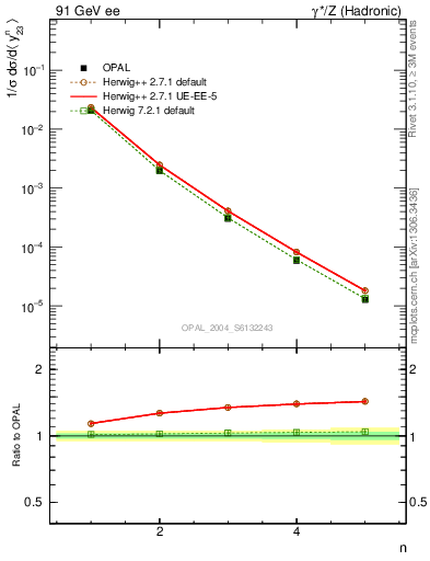 Plot of Y3-mom in 91 GeV ee collisions