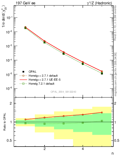 Plot of Y3-mom in 197 GeV ee collisions