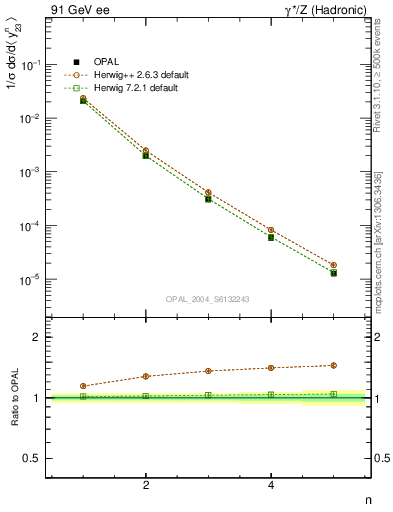 Plot of Y3-mom in 91 GeV ee collisions