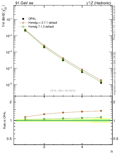 Plot of Y3-mom in 91 GeV ee collisions