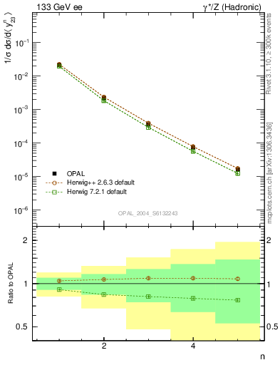 Plot of Y3-mom in 133 GeV ee collisions