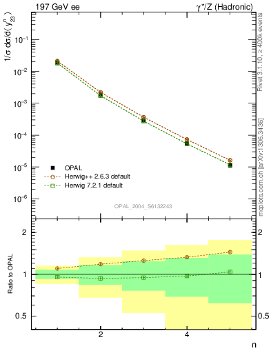 Plot of Y3-mom in 197 GeV ee collisions