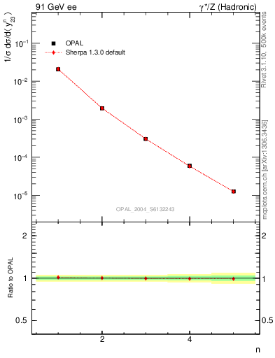 Plot of Y3-mom in 91 GeV ee collisions