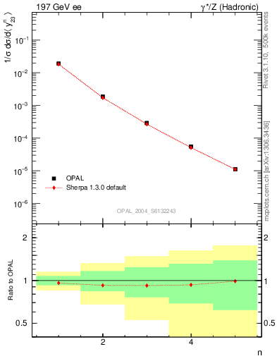 Plot of Y3-mom in 197 GeV ee collisions