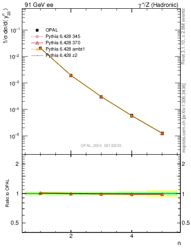 Plot of Y3-mom in 91 GeV ee collisions