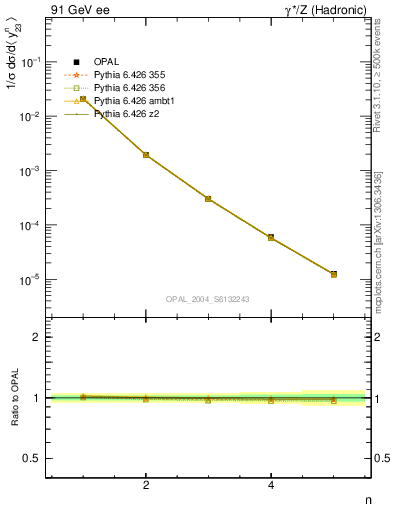 Plot of Y3-mom in 91 GeV ee collisions